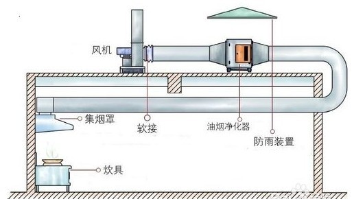 專（zhuān）業油煙機清洗（xǐ）